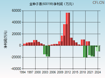 金种子酒(600199)_股票行情,行情首页_中财网