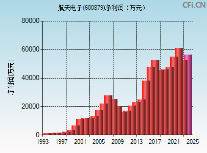 航天电子(600879)_股票行情,行情首页_中财网