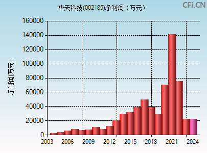 华天科技(002185)_股票行情,行情首页_中财网