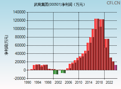 武商集团(000501)_股票行情,行情首页_中财网