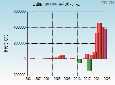 云铝股份(000807)_股票行情,行情首页