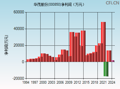 华茂股份(000850)_股票行情,行情首页_中财网