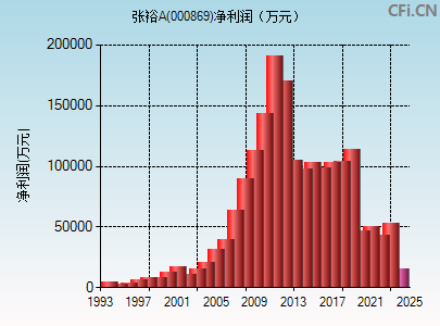 张裕a(000869)_股票行情,行情首页_中财网