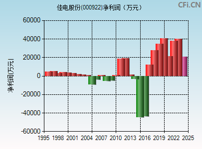 佳电股份(000922)_股票行情,行情首页_中财网