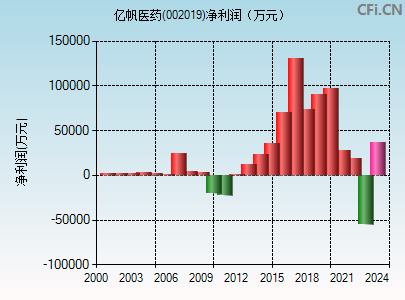 亿帆医药(002019)_股票行情,行情首页_中财网