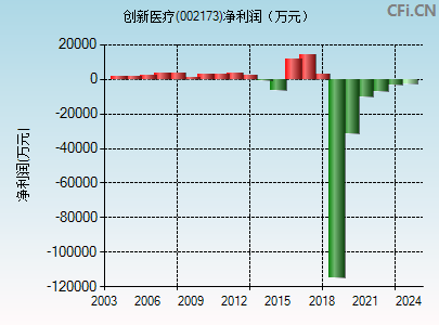 创新医疗(002173)_股票行情,行情首页_中财网