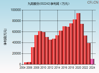 九阳股份(002242)_股票行情,行情首页_中财网