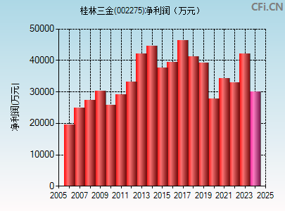 桂林三金(002275)_股票行情,行情首页_中财网