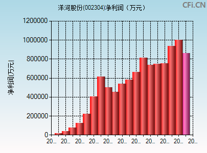 洋河股份(002304)_股票行情,行情首页_中财网