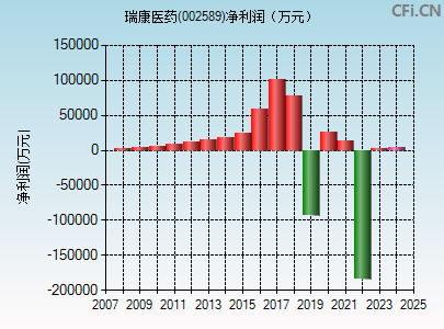 瑞康医药(002589)_股票行情,行情首页_中财网