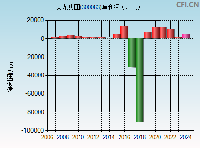 300063财务指标图