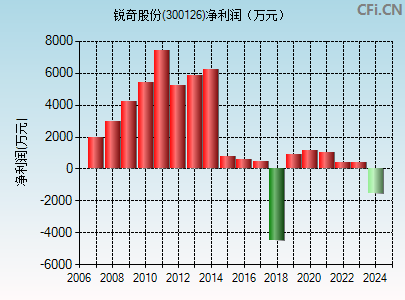 锐奇股份(300126)_股票行情,行情首页_中财网