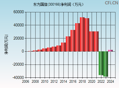 东方国信(300166)_股票行情,行情首页_中财网