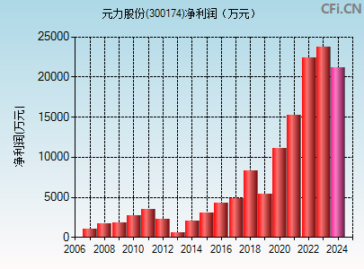 元力股份(300174)_股票行情,行情首页_中财网