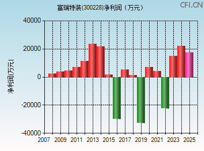 富瑞特装(300228)_股票行情,行情首页_中财网
