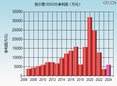 拓尔思(300229)_股票行情,行情首页_中财网