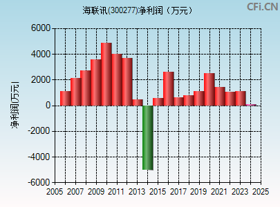 海联讯(300277)_股票行情,行情首页_中财网