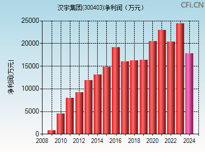 汉宇集团(300403)_股票行情,行情首页_中财网