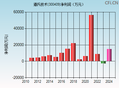 道氏技术(300409)_股票行情,行情首页_中财网