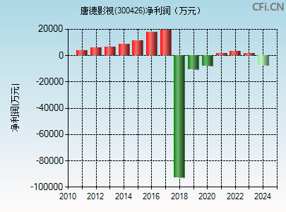 唐德影视(300426)_股票行情,行情首页_中财网