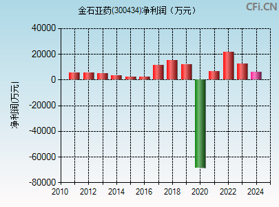 金石亚药(300434)_股票行情,行情首页_中财网