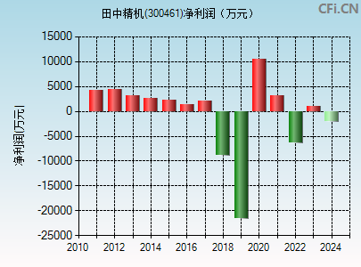 田中精机(300461)_股票行情,行情首页_中财网