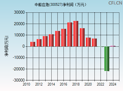 中船应急(300527)_股票行情,行情首页_中财网