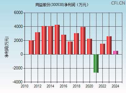 股本结构与规模