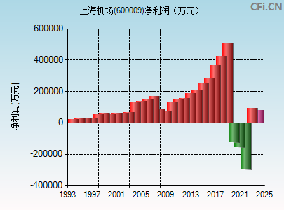 上海机场(600009)_股票行情,行情首页_中财网