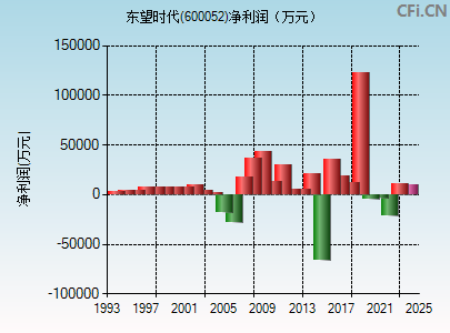 东望时代(600052)_股票行情,行情首页_中财网