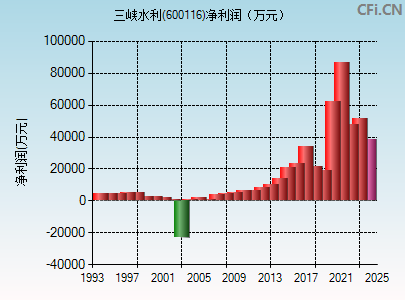 三峡水利(600116)_股票行情,行情首页_中财网