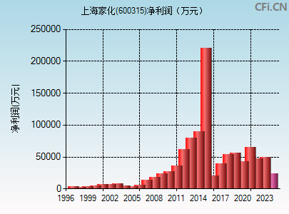 上海家化(600315)_股票行情,行情首页_中财网