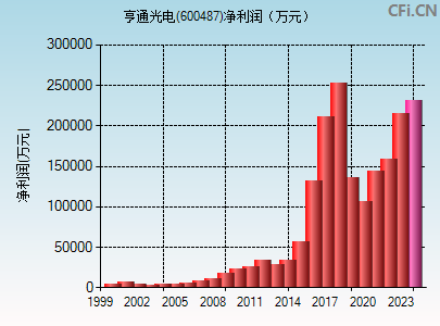 亨通光电(600487)_股票行情,行情首页_中财网