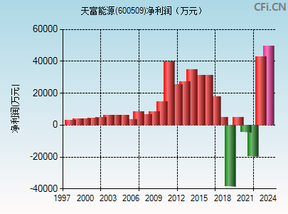 天富能源(600509)_股票行情,行情首页_中财网