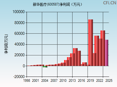 新华医疗(600587)_股票行情,行情首页_中财网