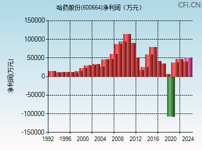 哈药股份(600664)_股票行情,行情首页_中财网