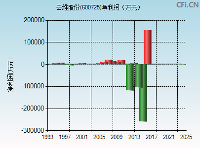 云维股份(600725)_股票行情,行情首页_中财网