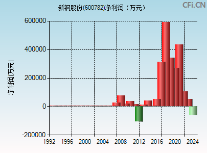 新钢股份(600782)_股票行情,行情首页_中财网