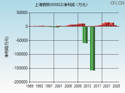上海物贸(600822)_股票行情,行情首页