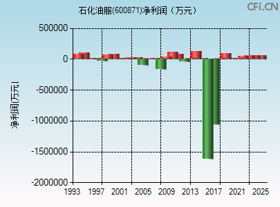 石化油服(600871)_股票行情,行情首页_中财网