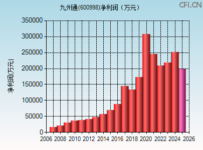 家庭年总收入_九州通2017年总收入