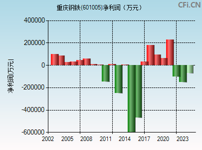 重庆钢铁(601005)_股票行情,行情首页_中财网