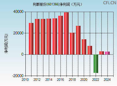 利群股份(601366)_股票行情,行情首页_中财网