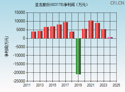 圣龙股份(603178)_股票行情,行情首页_中财网