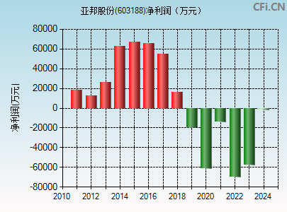 亚邦股份(603188)_股票行情,行情首页_中财网