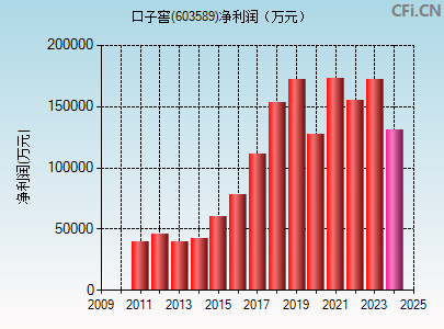 口子窖(603589)_股票行情,行情首页_中财网