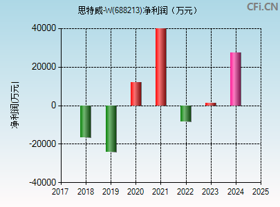 思特威(688213)_股票行情,行情首页_中财网