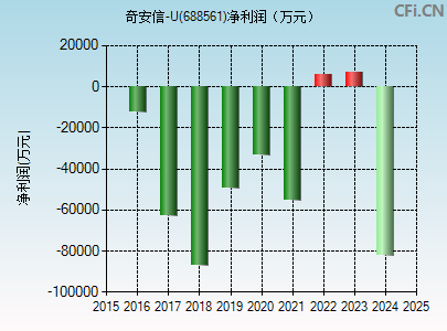 奇安信(688561)_股票行情,行情首页_中财网