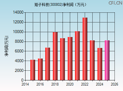 矩子科技(ipo78437)