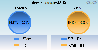 华茂股份(000850)_股票行情,行情首页_中财网